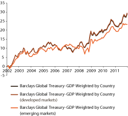 Figur 2.4 Return characteristics of the Barclays Capital Global Treasury GDP Weighted by Country index in international currency adjusted for risk-free short-term interest rate