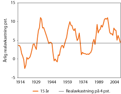 Figur 2.1 Gjennomsnittlig årlig realavkastning over rullerende 15-årsperioder for en globalt diversifisert portefølje med 60 pst. aksjer og 40 pst. statsobligasjoner for perioden 1900–2011.1 Den horisontale linjen viser departementets anslag for langsiktig rea...