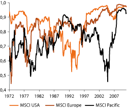 Figur 2.10 Samvariasjonen over foregående 36 måneder mellom avkastningen i forskjellige regionale aksjemarkeder og verdensmarkedet målt i felles valuta.