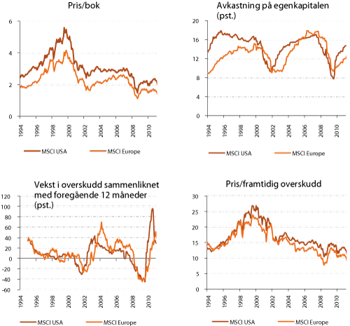 Figur 2.13 Verdsettelse og vekstkarakteristika for USA og Europa. Juni 1994-desember 2011