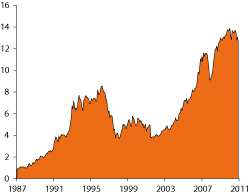Figur 2.14 Framvoksende markeders andel av verdensmarkedet. Prosent