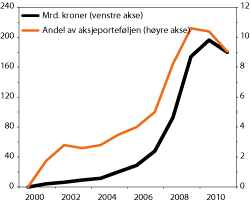 Figur 2.15 SPUs investeringer i framvoksende markeder. Mrd. kroner (venstre akse) og prosentvis andel av fondets aksjeportefølje (høyre akse)