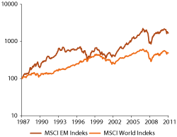 Figur 2.16 Samlet avkastning i framvoksende og utviklede markeder målt i amerikanske dollar. (1987=100)