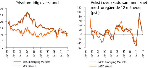 Figur 2.17 Verdsettelse og vekstkarakteristika i framvoksende markeder