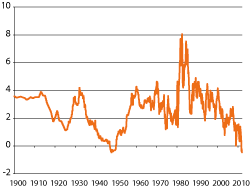 Figur 2.2 Realrente på amerikanske statsobligasjoner med 10 års løpetid fra 1900 til 2011. Nominell rente fratrukket et estimat på forventet inflasjon. Prosent