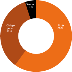 Figur 2.21 Ny strategisk referanseindeks for SPU1