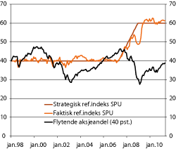Figur 2.23 Utviklingen i aksjeandelen i den faktiske referanseindeksen til SPU og i en alternativ portefølje med 40 prosent aksjeandel i januar 1998 uten rebalansering. Prosent