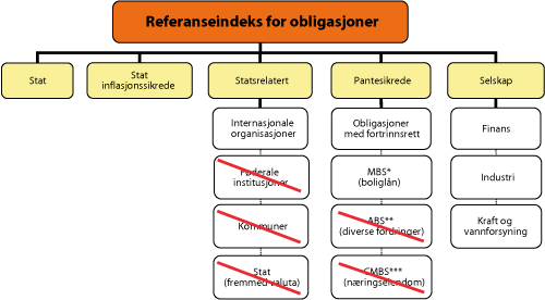 Figur 2.3 Delmarkeder i ny referanseindeks for obligasjonsinvesteringer. Delmarkeder i tidligere indeks som er tatt ut, er markert med rød strek