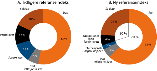 Figur 2.4 Fordeling på delmarkeder i tidligere og ny referanseindeks. Andel av referanseindeks målt ved nominell markedsverdi ved inngangen til 2012.1 Prosent