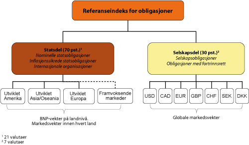 Figur 2.5 Ny referanseindeks for SPUs obligasjonsinvesteringer