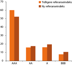 Figur 2.7 Fordeling på kredittkarakterer innen «investment grade». Prosent av referanseindeks målt ved nominell markedsverdi ved inngangen til 2012