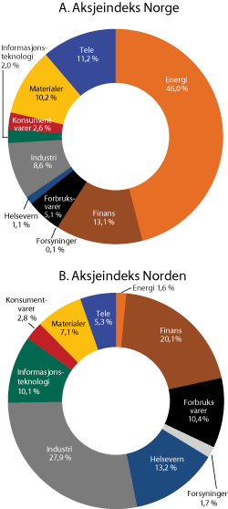 Figur 3.2 Sektorsammensetning av referanseindekser for aksjer i SPN ved utgangen av 2011. Prosent