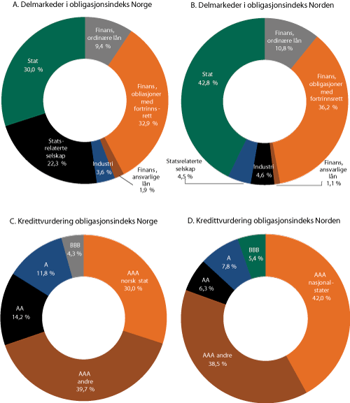 Figur 3.3 Obligasjonsindeksenes fordeling på delmarkeder og kredittvurdering ved inngangen til 2012. Prosent