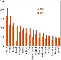 Figur 4.1 Statlig gjeld i forhold til bruttonasjonalprodukt i utvalgte OECD-land. Prosent
