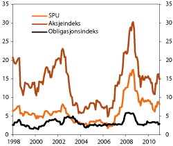 Figur 4.14 Utvikling i standardavvik til referanseindeksene til SPU. Prosent
