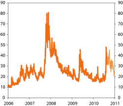 Figur 4.15 Utvikling i VIX-indeksen. Prosent