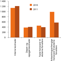 Figur 4.21 Norges Banks forvaltningskostnader for SPU i 2010 og 2011. Mill. kroner