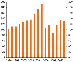 Figur 4.23 Utvikling i markedsverdien til SPN. Mrd. kroner1