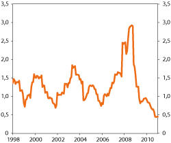 Figur 4.32 Utvikling i realisert relativ volatilitet i SPN. Prosent