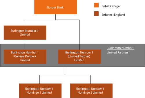 Figur 4.36 Norges Banks selskapsstruktur for investeringene i Regent Street i London