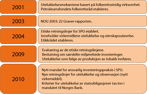 Figur 4.39 Utviklingen av strategien for ansvarlig investeringspraksis