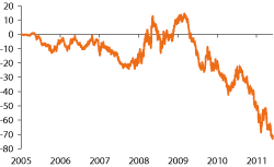 Figur 4.40 Redusert avkastning for aksjeporteføljen 2005 til 2011 grunnet utelukkelse. Basispunkter