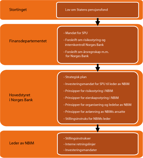 Figur 5.1 Hierarkiet av styringsdokumenter for forvaltningen av SPU