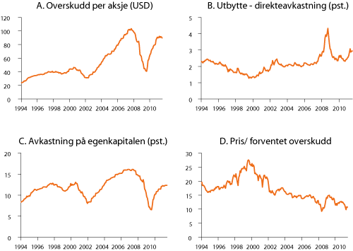 Figur 6.1 Vekst i overskudd per aksje, direkteavkastning, avkastning på egenkapitalen og pris/forventet overskudd for selskapene som inngår i aksjeindeksen MSCI ACWI for perioden 1994-2011