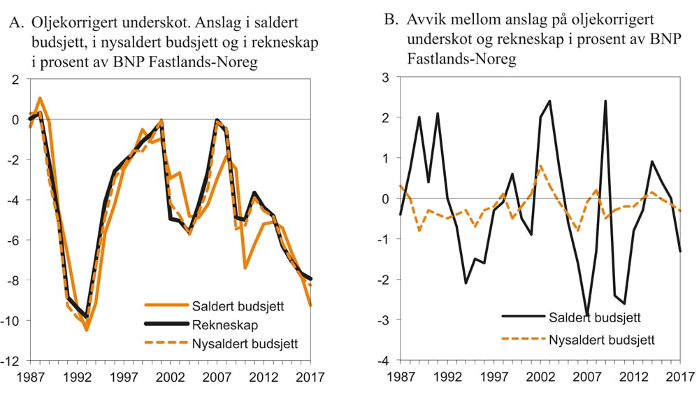 Figur 1.1 Oljekorrigert1) underskot frå 1987 til 2017. Budsjett og rekneskap