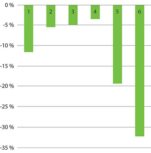 Figur 7.11 Prosentvis endring i antall personbiler registrert som drosje fra 2010 til 2019