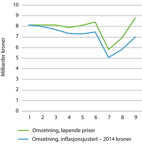 Figur 7.2 Årlig samlet omsetning og inflasjonsjustert omsetning i drosjenæringen i perioden 2014-2022.