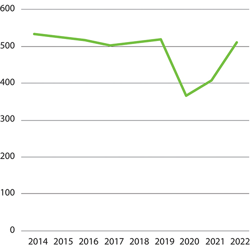 Figur 7.3 Antall kilometer kjørt med drosje i perioden 2014-2022 (millioner kilometer)