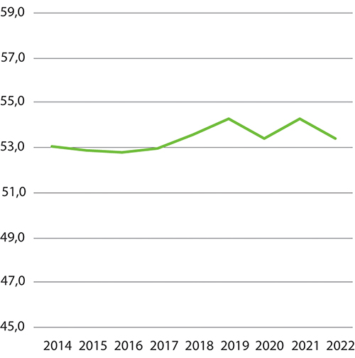 Figur 7.4 Andel av totalt antall kjørte kilometer tilbakelagt med passasjer i perioden 2014-2022