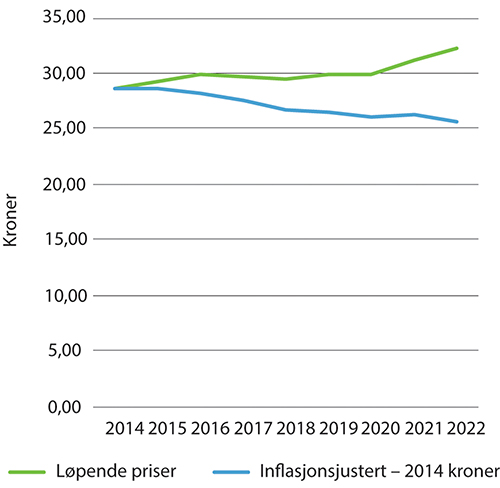 Figur 7.5 Pris per kilometer kjørt med passasjer i perioden 2014 til 2022.