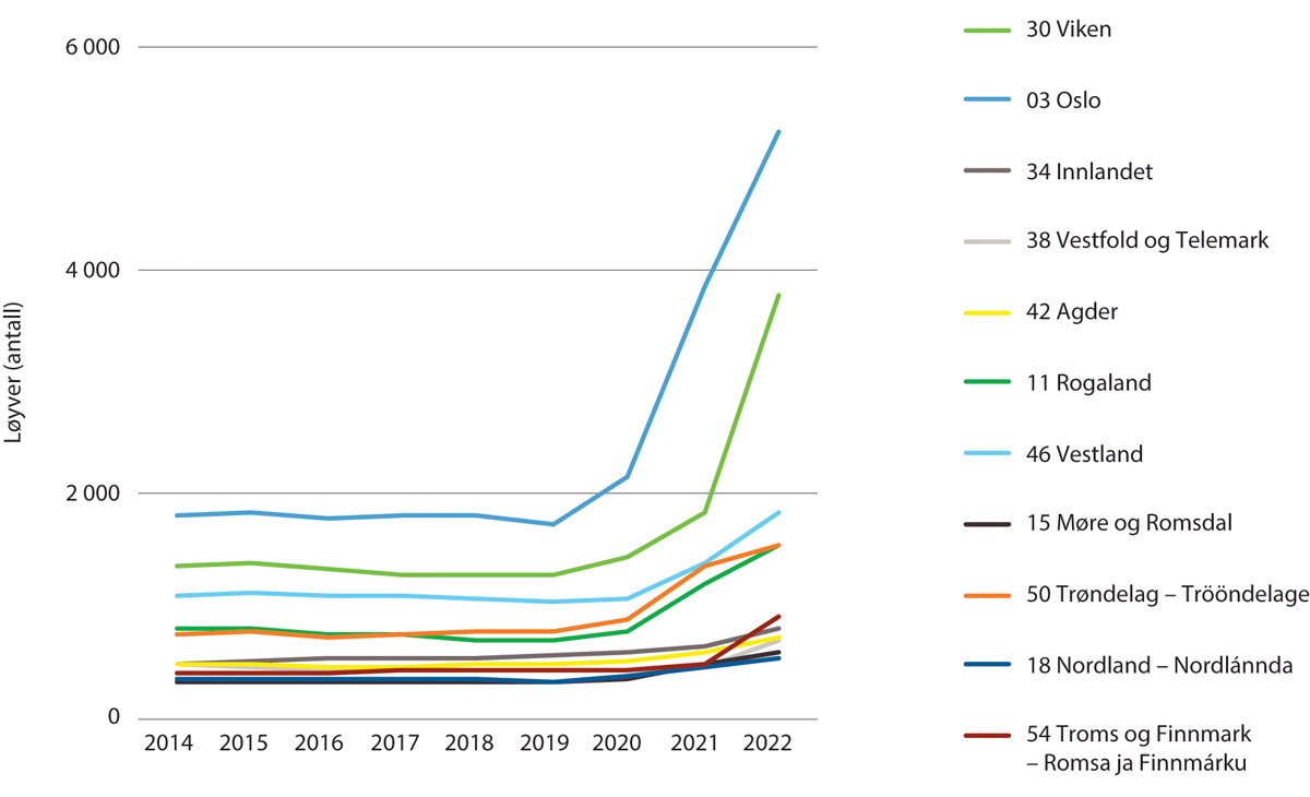 Figur 7.6 Utvikling i antall løyver fordelt på fylker 2014–22