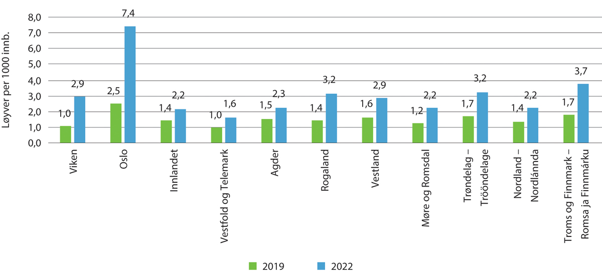 Figur 7.7 Antall løyver per 1000 innbyggere, per fylke 2019 og 2022