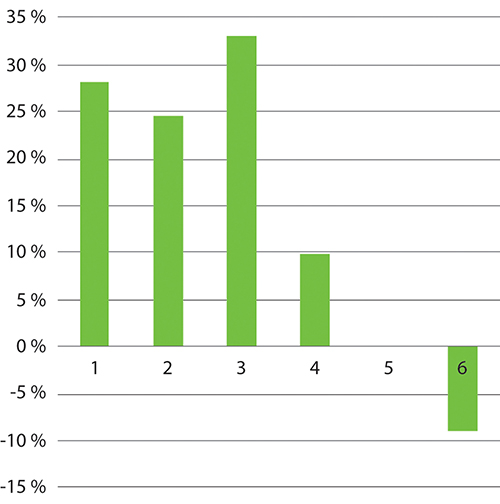 Figur 7.9 Vekst i drosjebiler fra 2010 til 2022