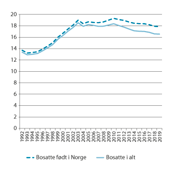 Figur 3.10 Mottakere av helserelaterte ytelser som andel av befolkningen i alderen 18–66 år. Bosatte personer født i Norge og alle bosatte. 2001–2019. Pst.