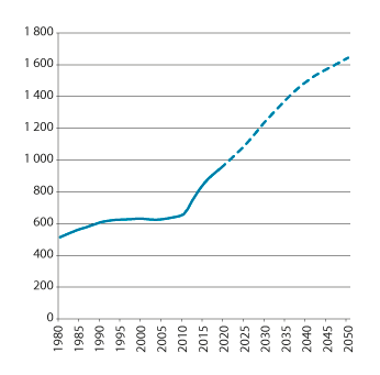 Figur 3.11 Utviklingen i antall alderspensjonister i folketrygden, middelbestand. Tusen. Historiske tall 1980–2019. Framskrivinger 2020–2050
