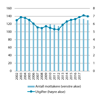 Figur 3.14 Utgifter til økonomisk sosialhjelp og antall stønadsmottakere gjennom hele året. Antall i tusen. Utgifter i mrd. i faste 2019-kroner. 2002–20191