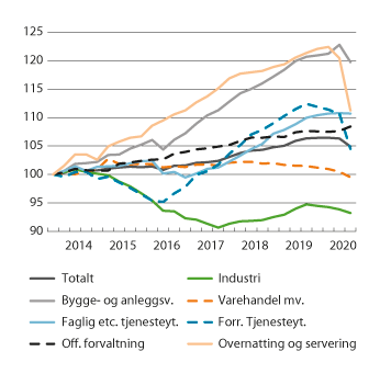 Figur 3.2 Sysselsettingsutvikling i utvalgte næringer. Sesongjusterte kvartalstall, nasjonalregnskapet. Indeks 3. kvartal 2013=100