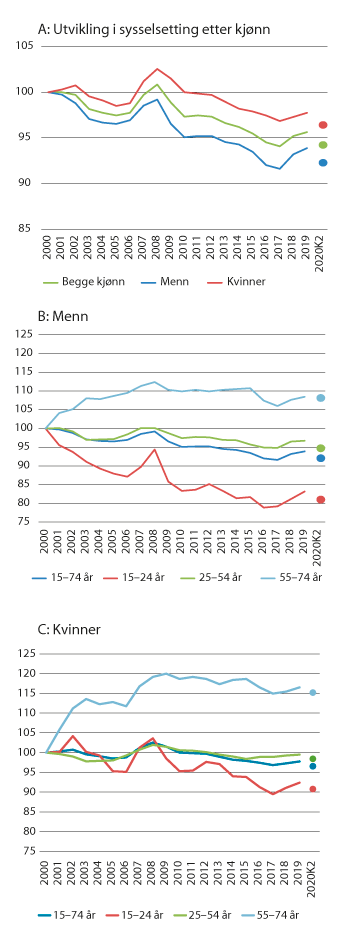 Figur 3.3 Sysselsatte i pst. av befolkningen for ulike aldersgrupper og kjønn, AKU. Indeks. 2000 = 100