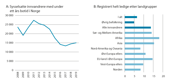 Figur 3.4 Sysselsatte innvandrere 20–66 år med under ett års botid i Norge (per november). Registrert ledighet i pst. av arbeidsstyrken 15–74 år etter landgrupper, 2. kvartal 2020