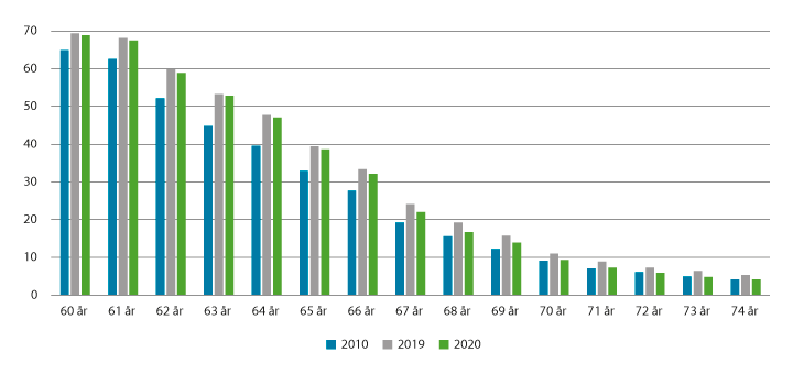 Figur 3.6 Lønnstakere etter alder. Pst. av befolkningen i samme aldersgruppe. Bosatte 60–74 år. 2. kvartal 2010–2020
