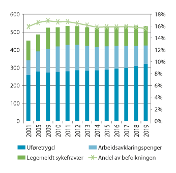 Figur 3.8 Estimat på antall tapte årsverk knyttet til mottak av helserelaterte ytelser1 (venstre akse) og som andel av befolkningen 18–66 år (høyre akse). Antall i tusen. Andel i pst. Årsgjennomsnitt 2001, 2005, 2009–2019