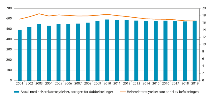 Figur 3.9 Antall mottakere av helserelaterte trygdeytelser 18–66 år (venstre akse) og mottakere som andel av befolkningen 18–66 år (høyre akse), korrigert for at man kan motta mer enn en ytelse samtidig. Antall i tusen. Andel i pst. Tall ved utgangen av året 2...