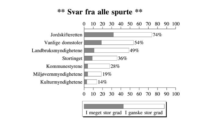 Figur 5.1 I hvor stor grad synes du følgende instanser sikrer grunneieres rettssikkerhet i Norge?