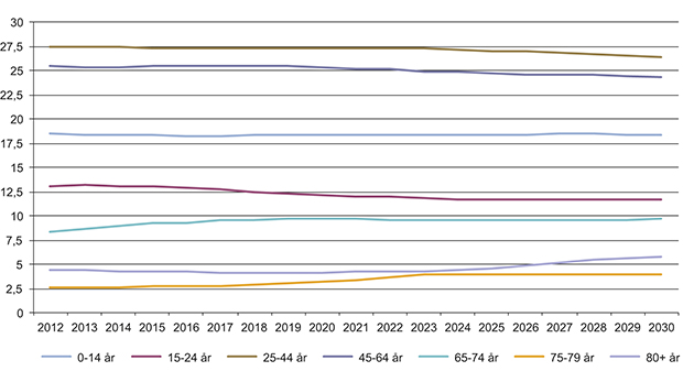 Figur 2.3 Befolkningsframskriving til 2030
