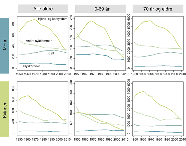 Figur 2.5 Trender i dødelighet i Norge 1951–2010 etter dødsårsaker