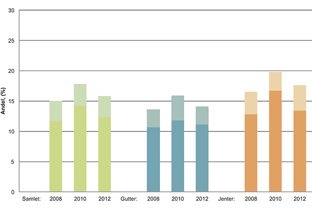 Figur 2.6 Prosentandel med overvekt og fedme i 2008, 2010 og 2012 i Norge1